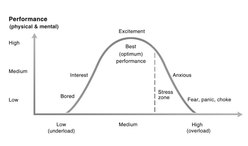 Find Your Optimal Level Of Arousal For Peak Performance Tips